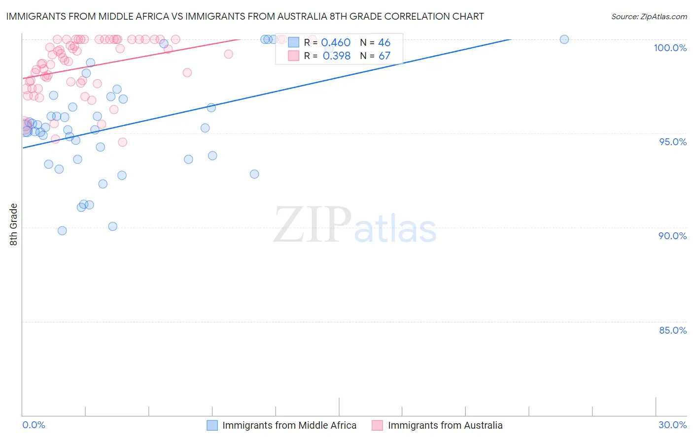 Immigrants from Middle Africa vs Immigrants from Australia 8th Grade