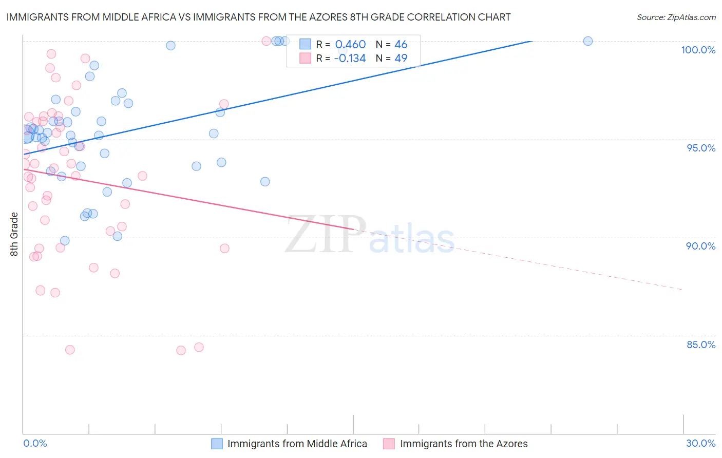 Immigrants from Middle Africa vs Immigrants from the Azores 8th Grade