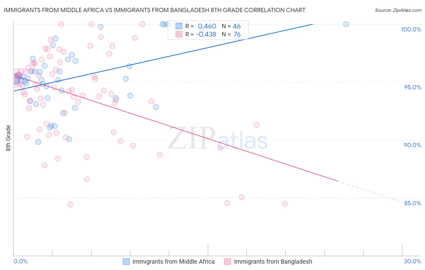 Immigrants from Middle Africa vs Immigrants from Bangladesh 8th Grade