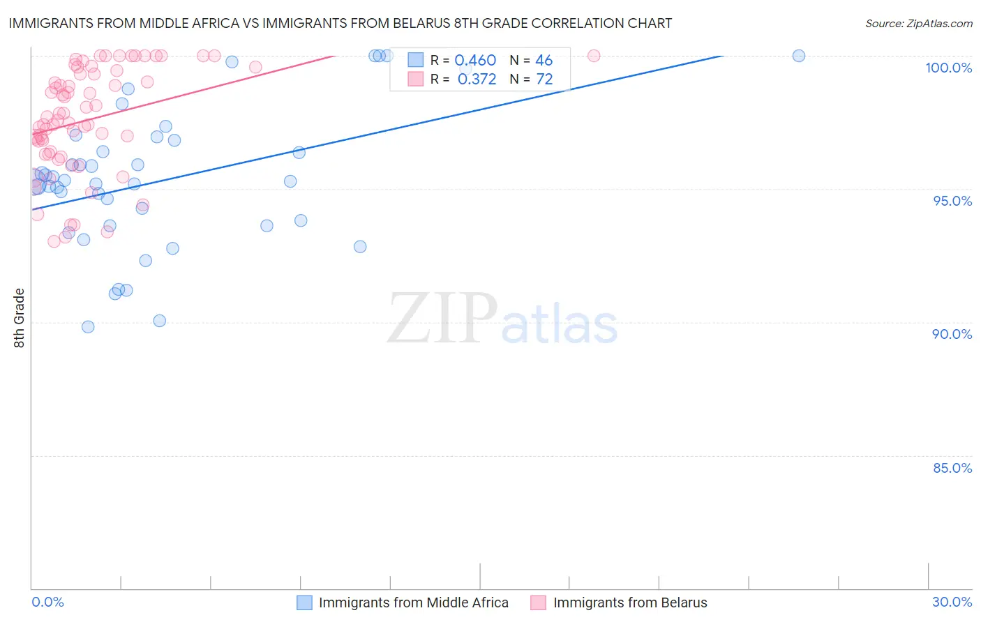 Immigrants from Middle Africa vs Immigrants from Belarus 8th Grade