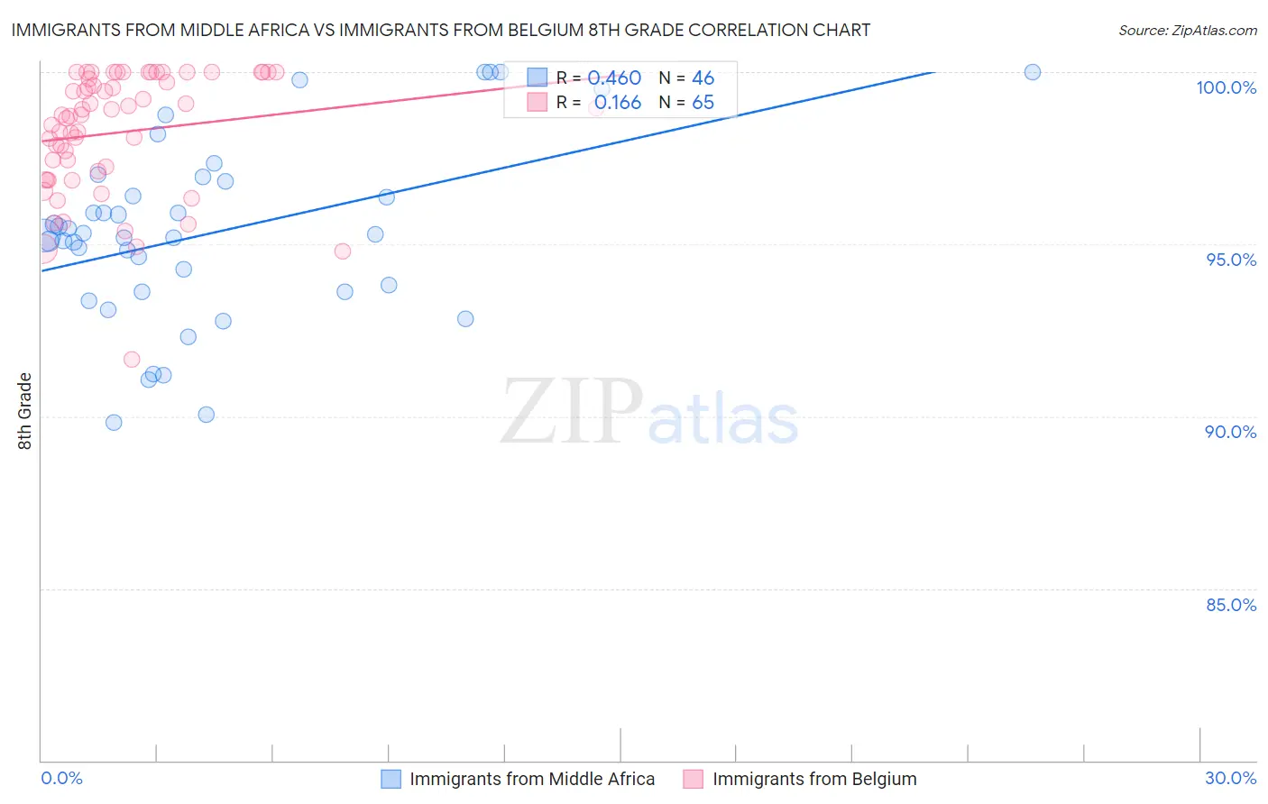 Immigrants from Middle Africa vs Immigrants from Belgium 8th Grade