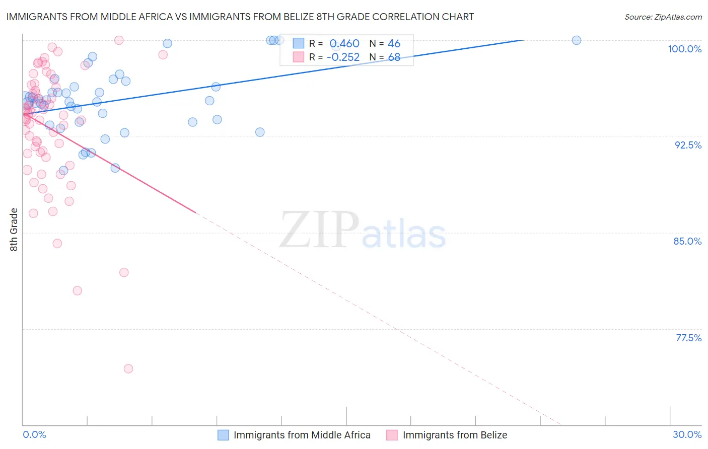 Immigrants from Middle Africa vs Immigrants from Belize 8th Grade