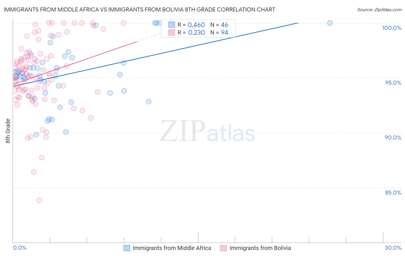 Immigrants from Middle Africa vs Immigrants from Bolivia 8th Grade