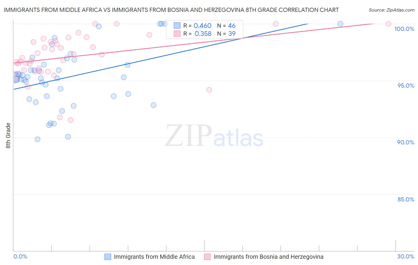 Immigrants from Middle Africa vs Immigrants from Bosnia and Herzegovina 8th Grade
