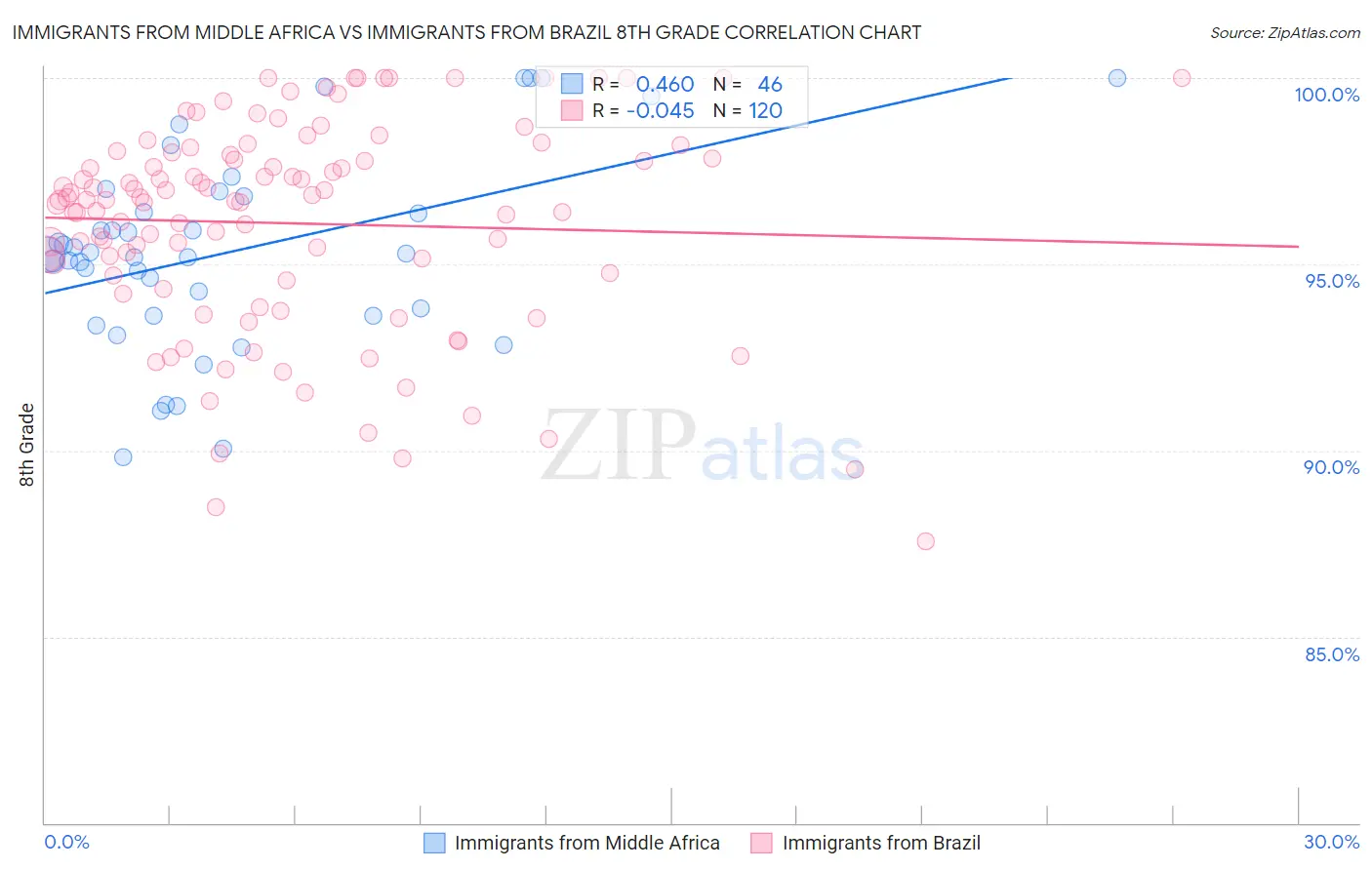 Immigrants from Middle Africa vs Immigrants from Brazil 8th Grade