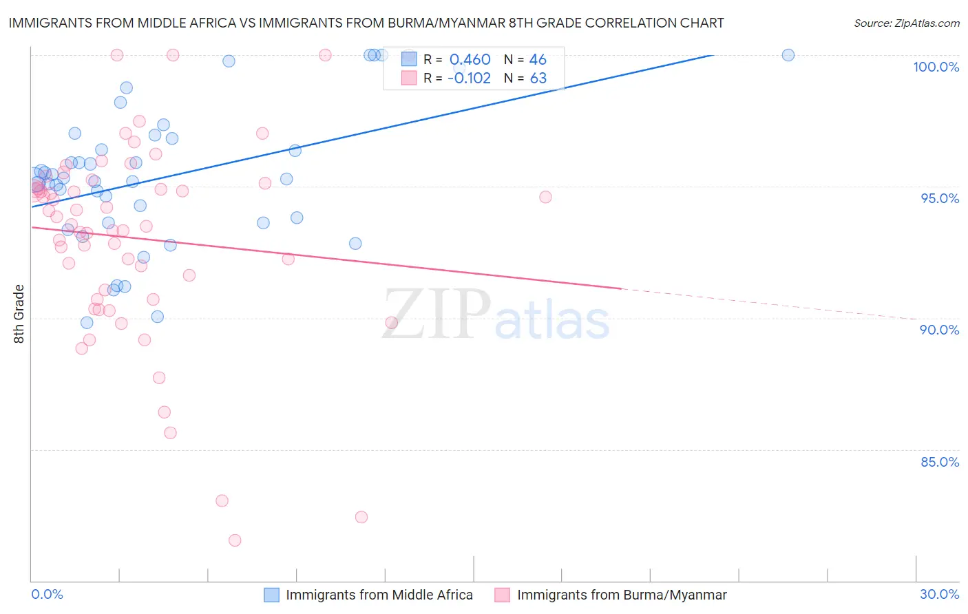 Immigrants from Middle Africa vs Immigrants from Burma/Myanmar 8th Grade