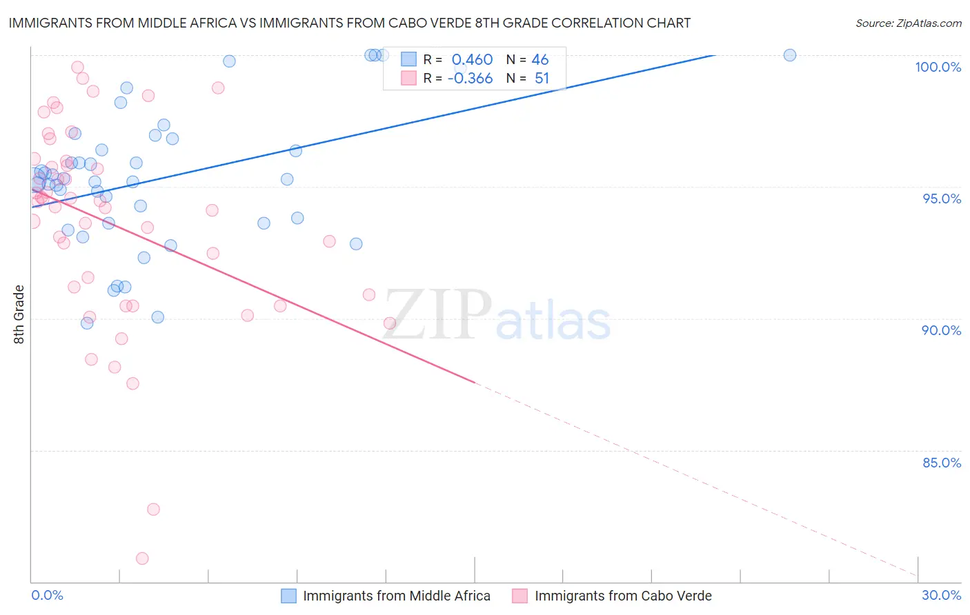 Immigrants from Middle Africa vs Immigrants from Cabo Verde 8th Grade
