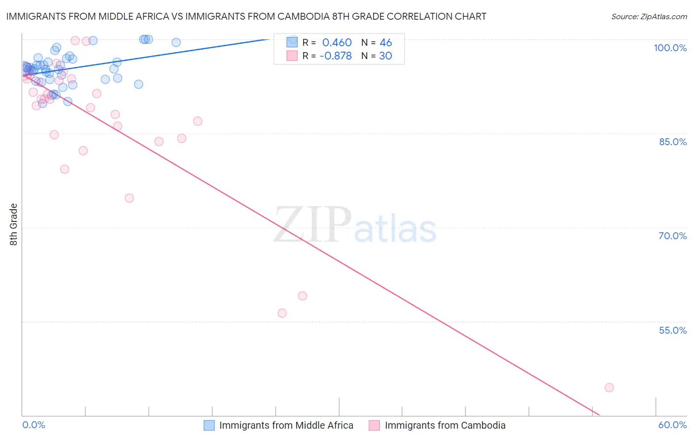 Immigrants from Middle Africa vs Immigrants from Cambodia 8th Grade