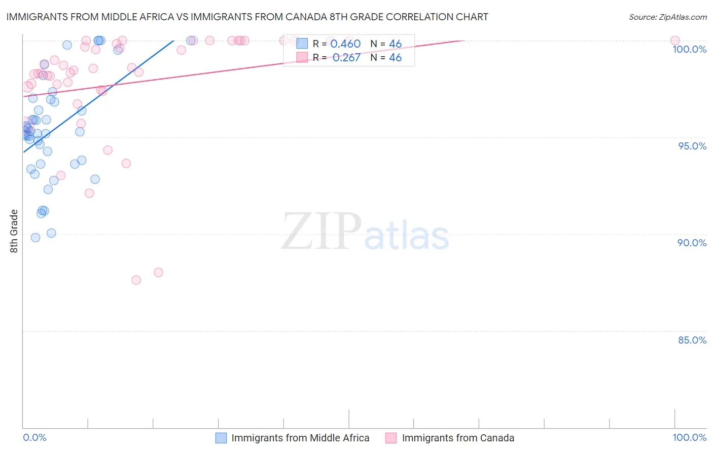 Immigrants from Middle Africa vs Immigrants from Canada 8th Grade