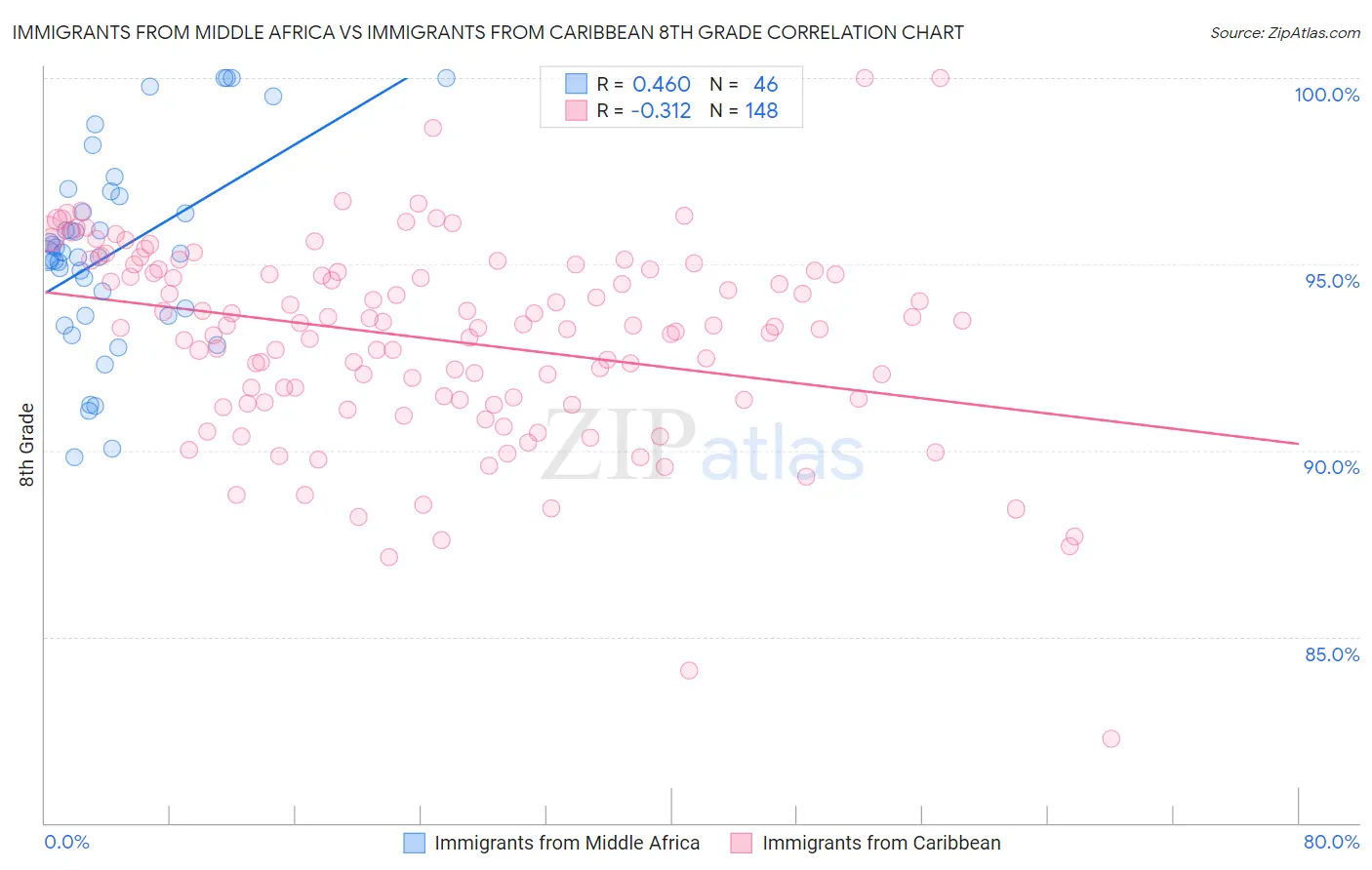 Immigrants from Middle Africa vs Immigrants from Caribbean 8th Grade