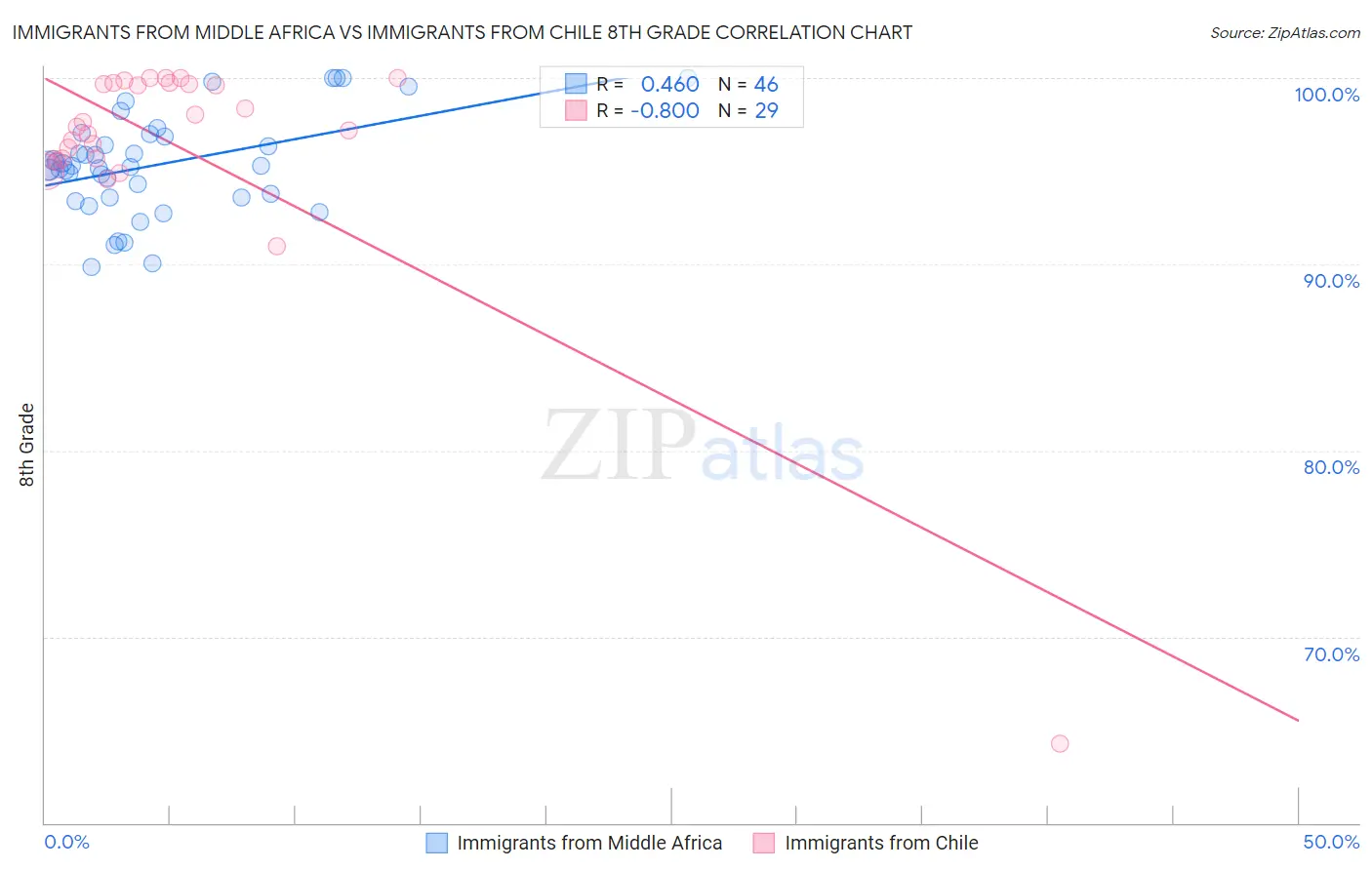 Immigrants from Middle Africa vs Immigrants from Chile 8th Grade