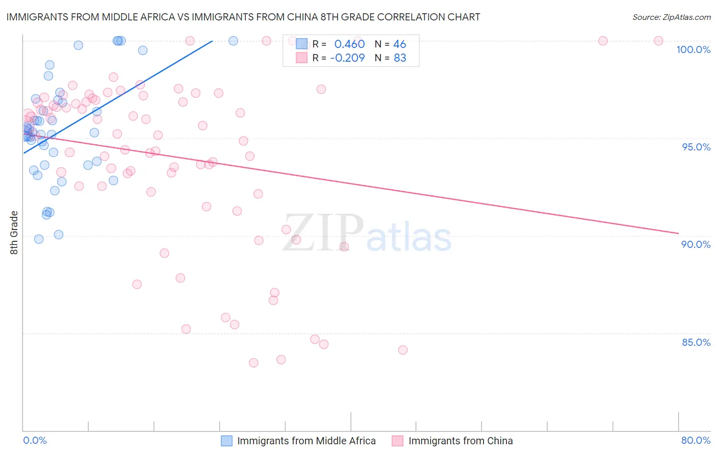 Immigrants from Middle Africa vs Immigrants from China 8th Grade