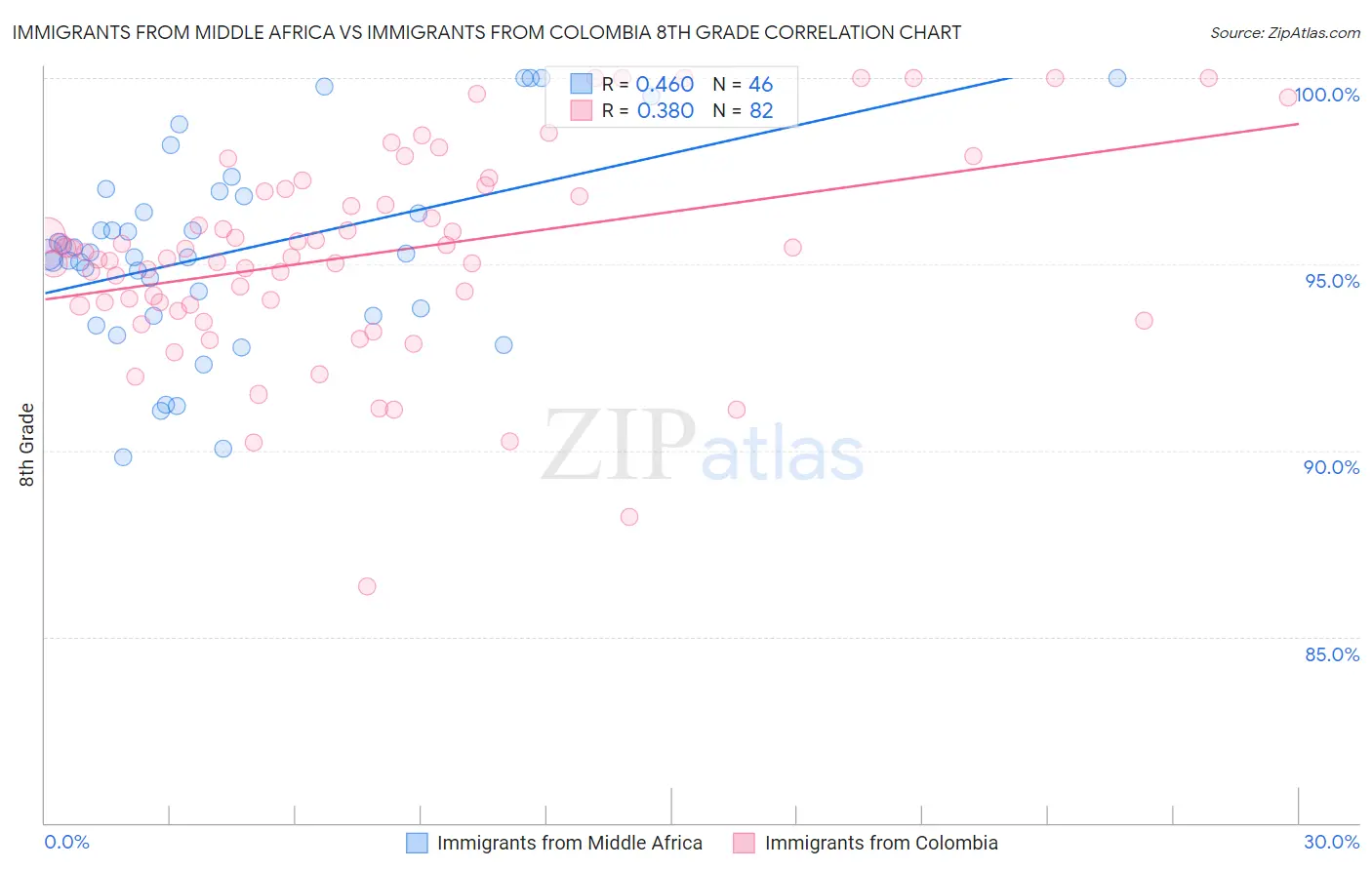 Immigrants from Middle Africa vs Immigrants from Colombia 8th Grade