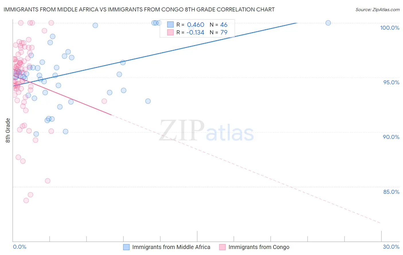 Immigrants from Middle Africa vs Immigrants from Congo 8th Grade