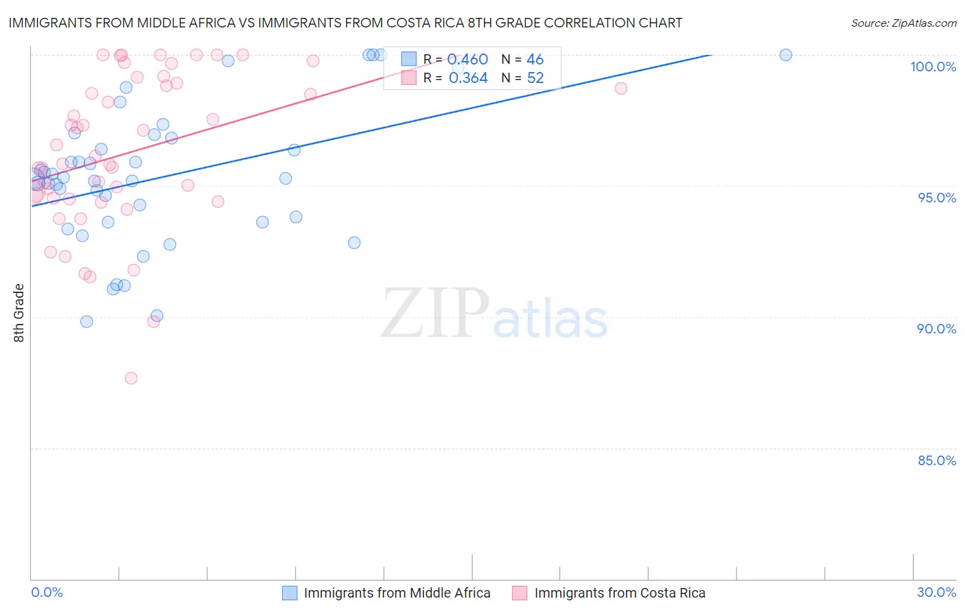 Immigrants from Middle Africa vs Immigrants from Costa Rica 8th Grade