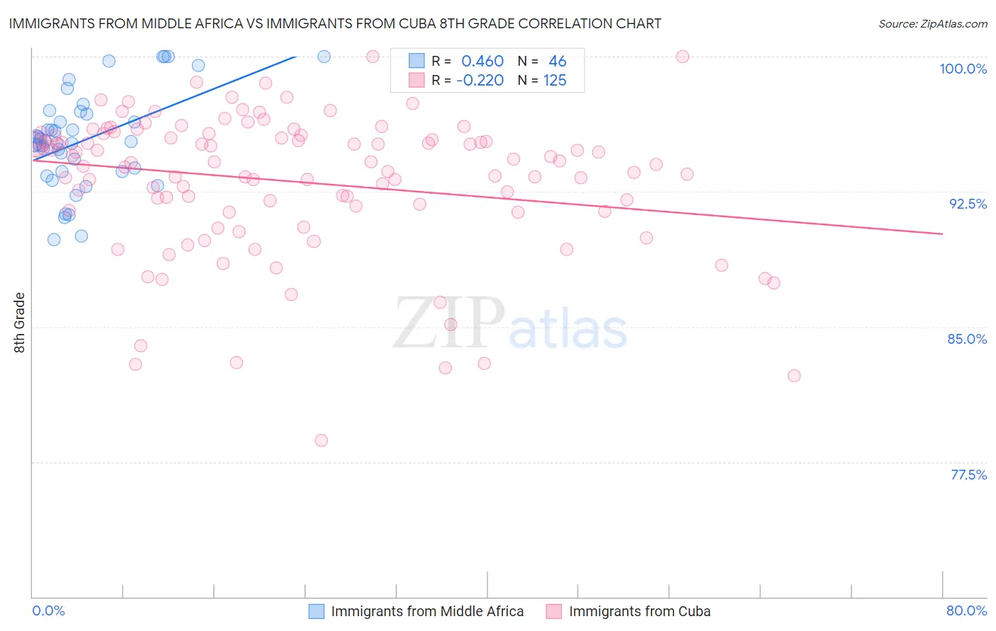 Immigrants from Middle Africa vs Immigrants from Cuba 8th Grade