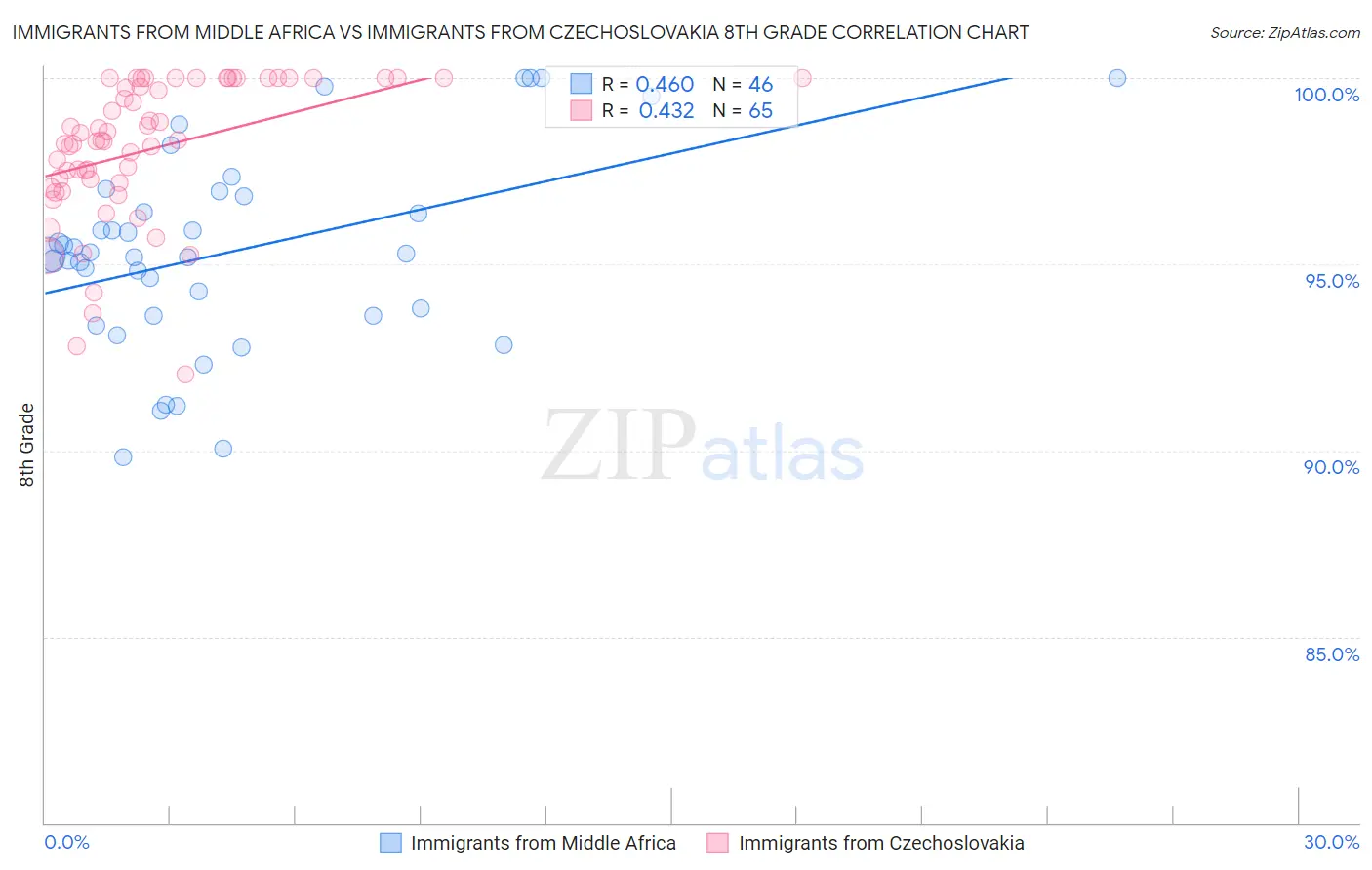 Immigrants from Middle Africa vs Immigrants from Czechoslovakia 8th Grade