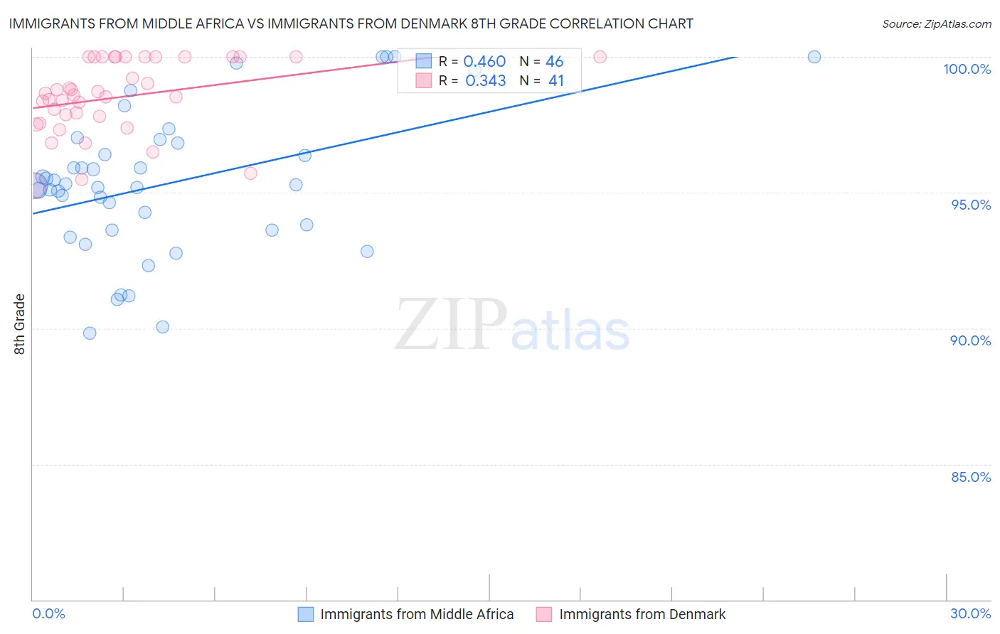 Immigrants from Middle Africa vs Immigrants from Denmark 8th Grade