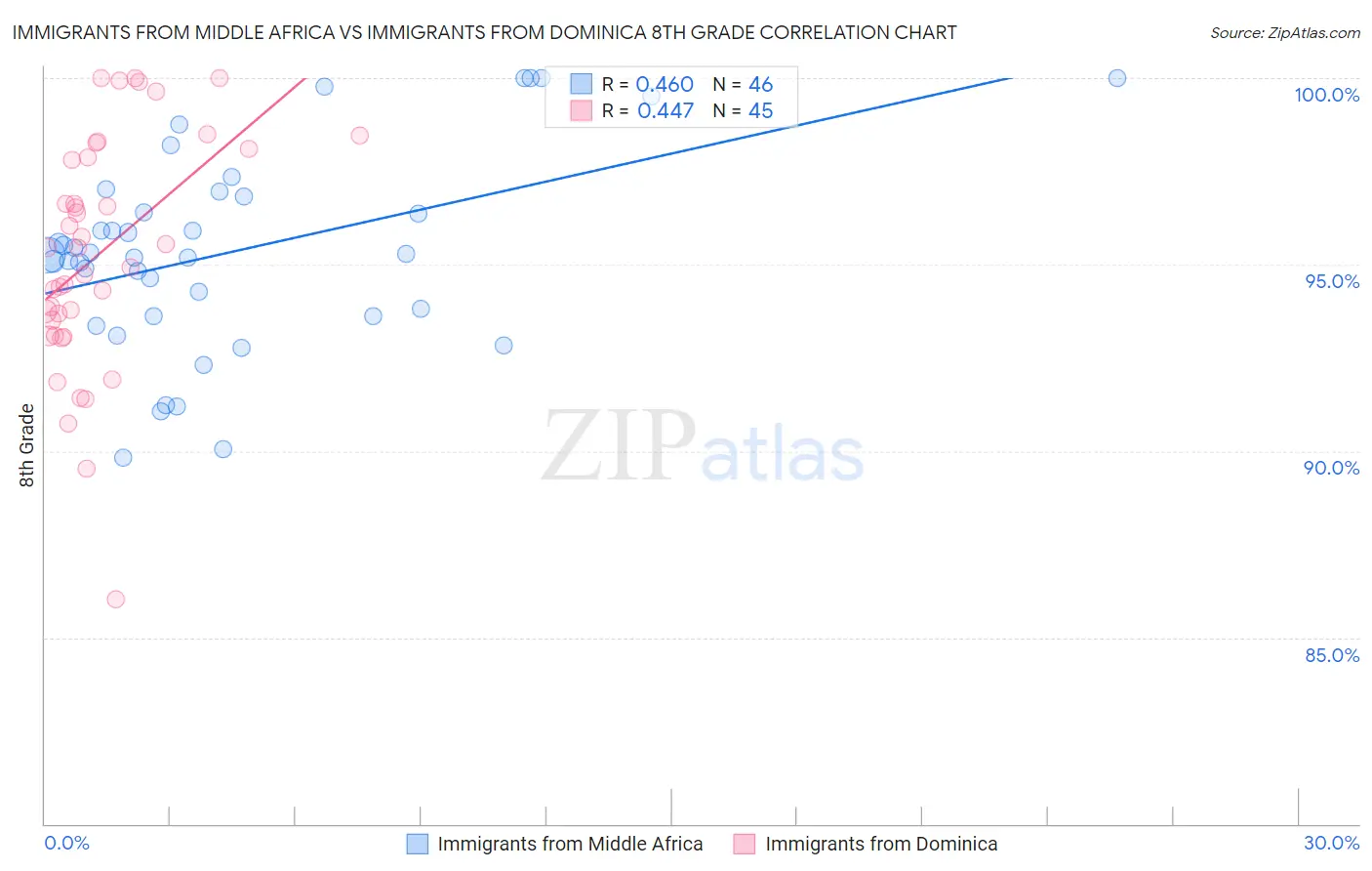 Immigrants from Middle Africa vs Immigrants from Dominica 8th Grade