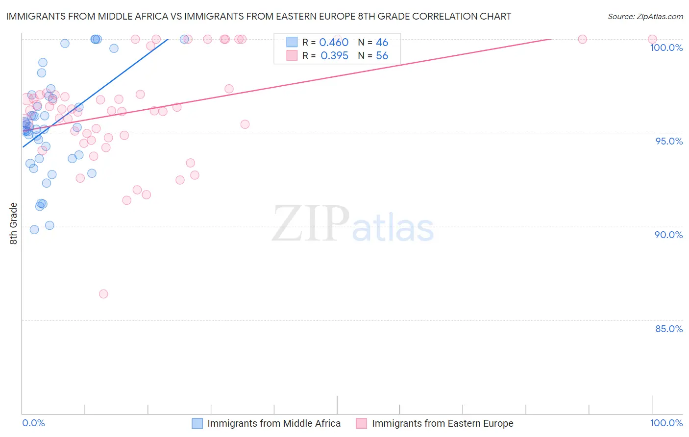 Immigrants from Middle Africa vs Immigrants from Eastern Europe 8th Grade