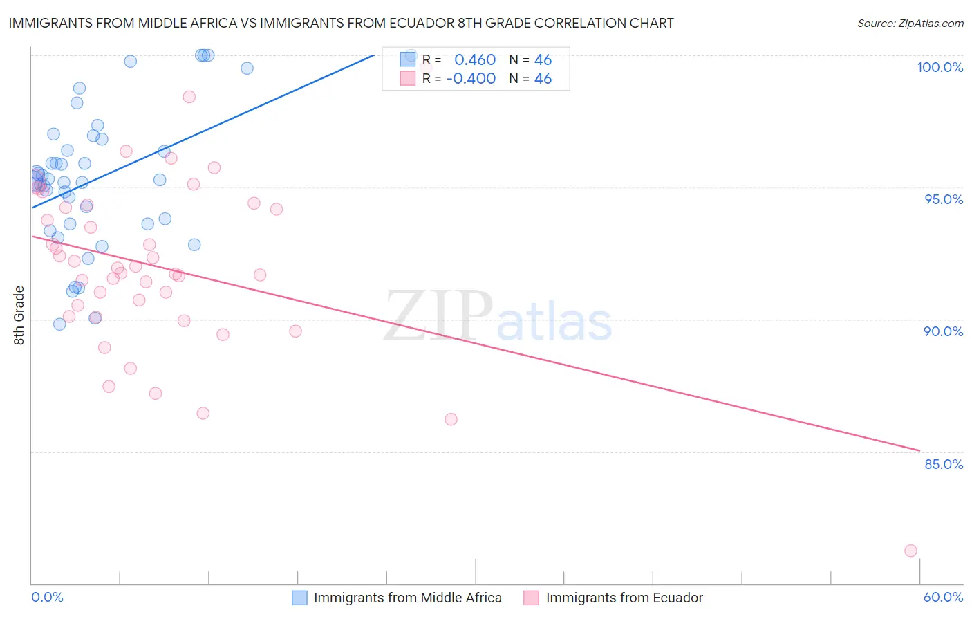 Immigrants from Middle Africa vs Immigrants from Ecuador 8th Grade