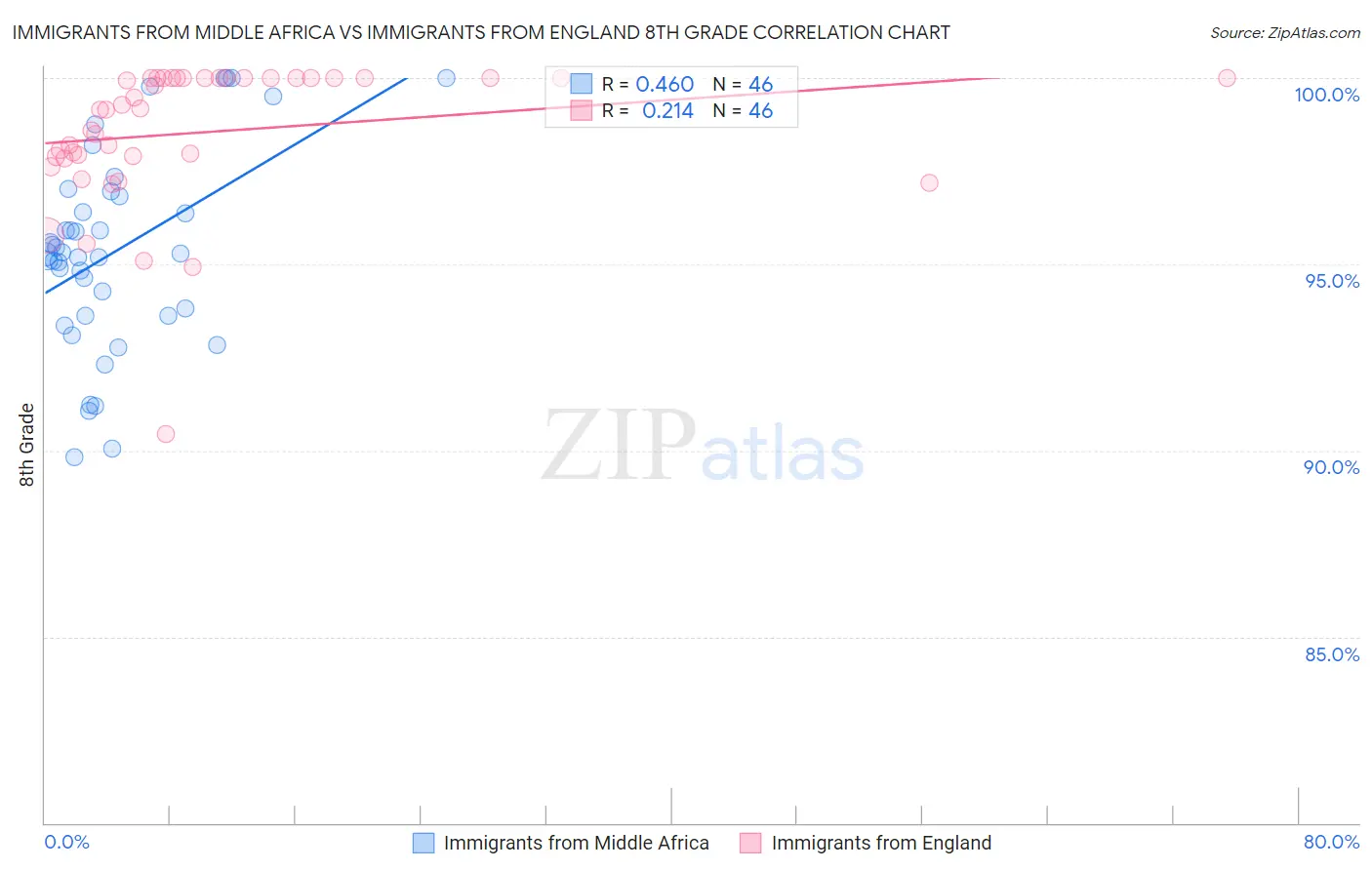 Immigrants from Middle Africa vs Immigrants from England 8th Grade