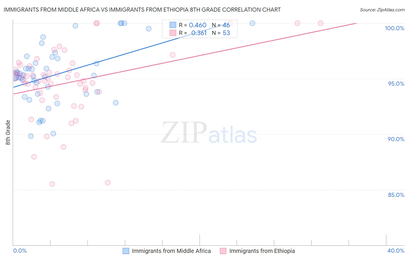 Immigrants from Middle Africa vs Immigrants from Ethiopia 8th Grade