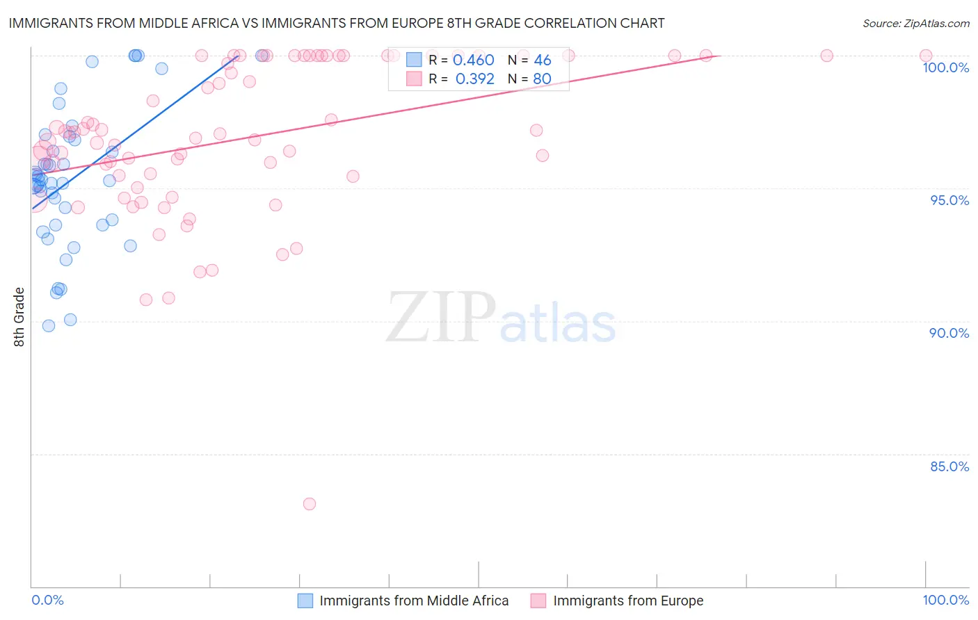 Immigrants from Middle Africa vs Immigrants from Europe 8th Grade