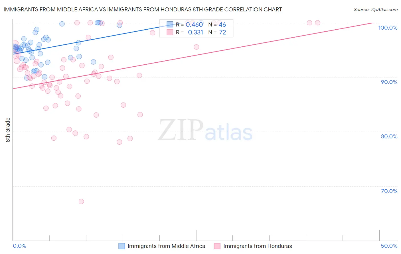 Immigrants from Middle Africa vs Immigrants from Honduras 8th Grade