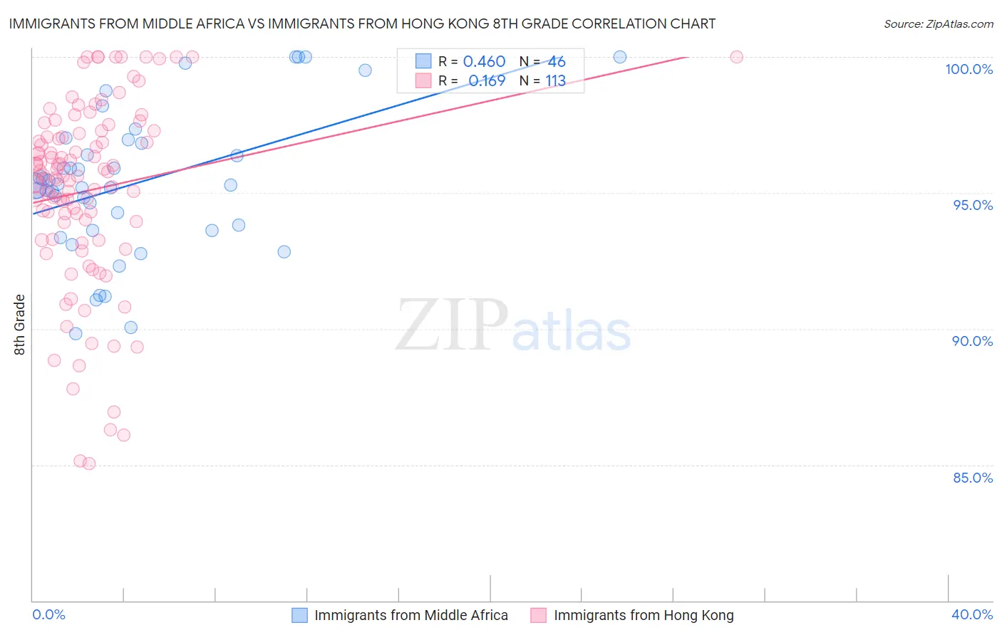 Immigrants from Middle Africa vs Immigrants from Hong Kong 8th Grade