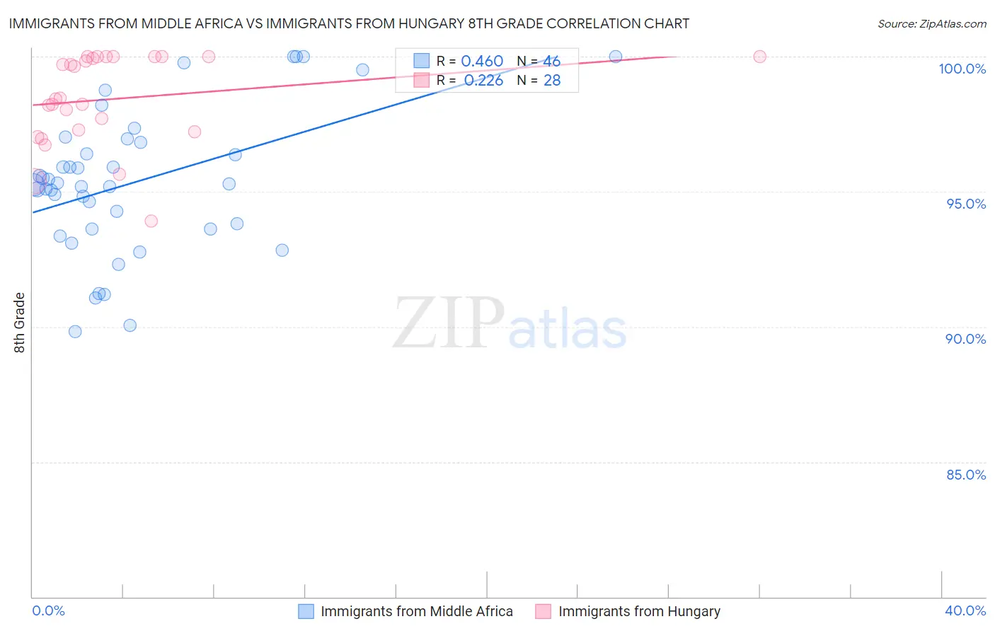 Immigrants from Middle Africa vs Immigrants from Hungary 8th Grade