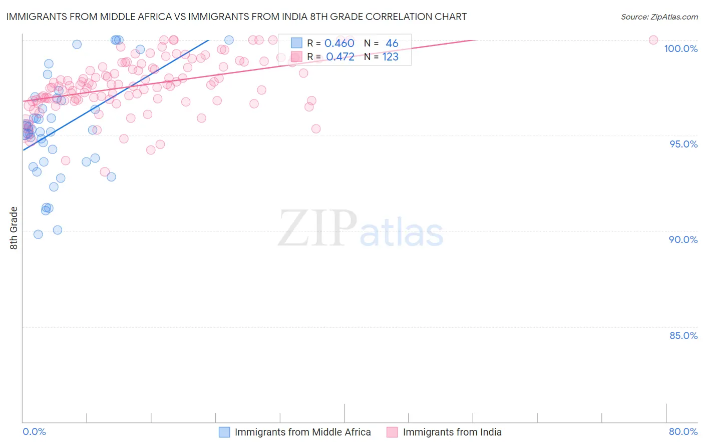 Immigrants from Middle Africa vs Immigrants from India 8th Grade