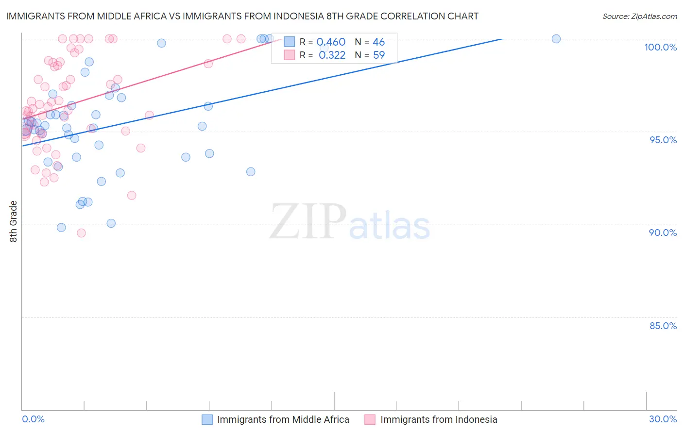 Immigrants from Middle Africa vs Immigrants from Indonesia 8th Grade