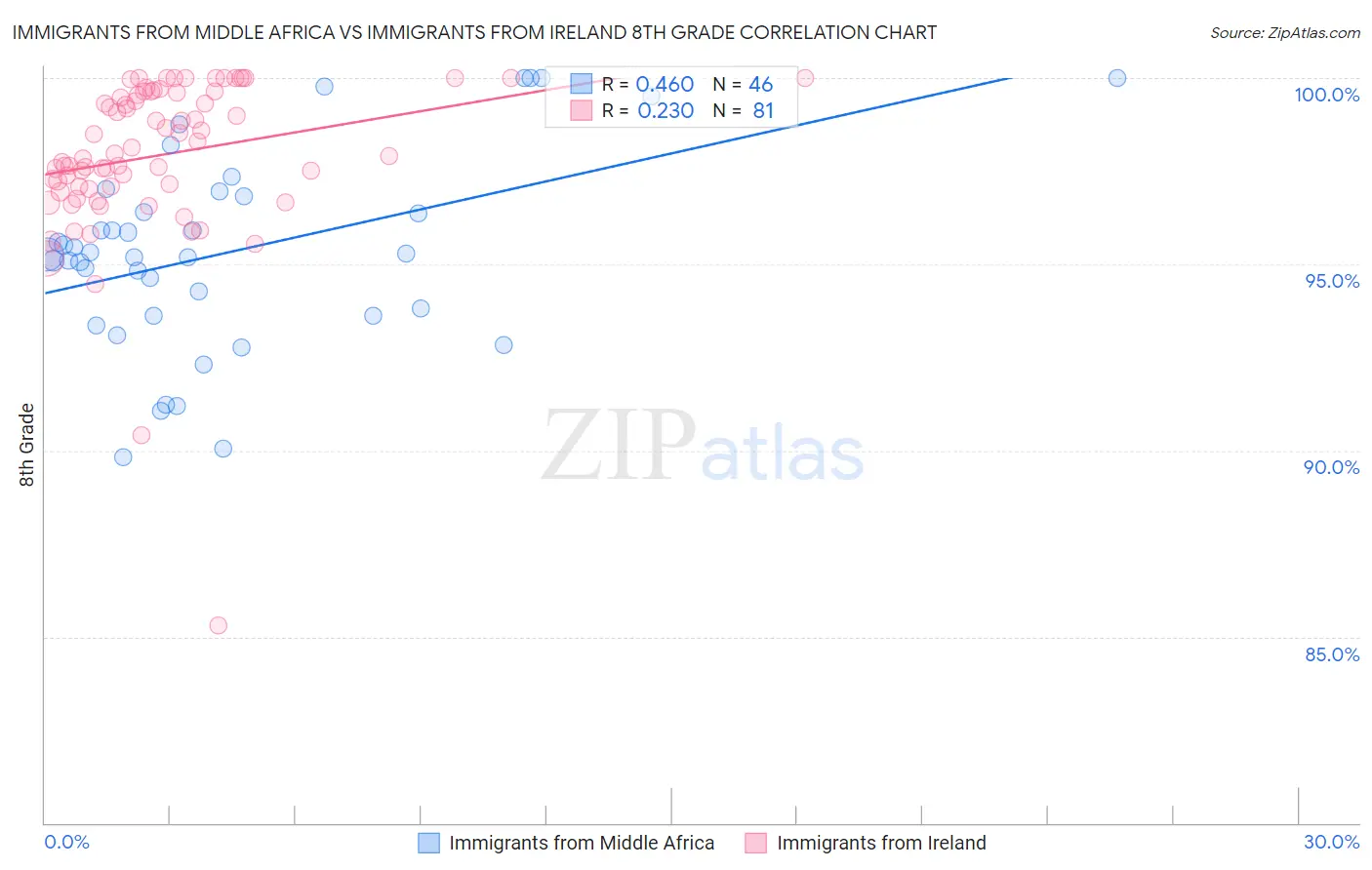 Immigrants from Middle Africa vs Immigrants from Ireland 8th Grade