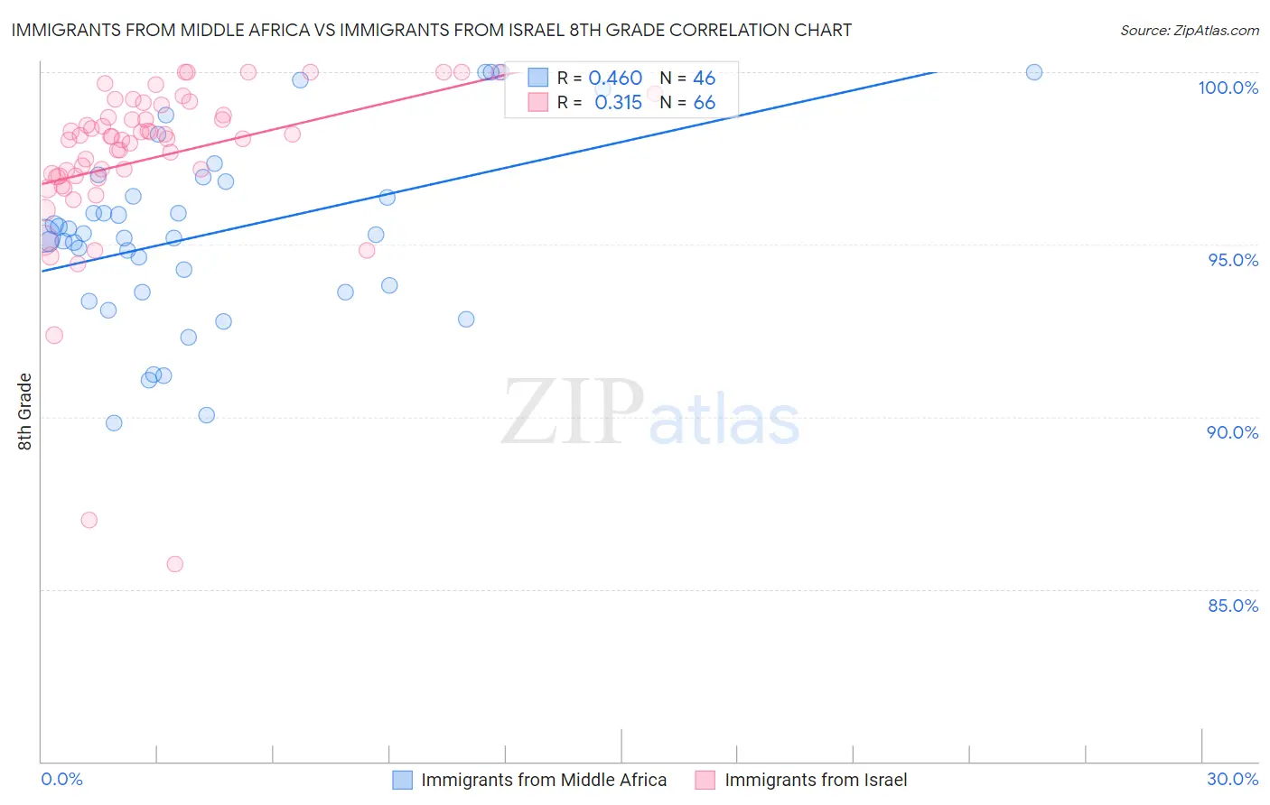 Immigrants from Middle Africa vs Immigrants from Israel 8th Grade