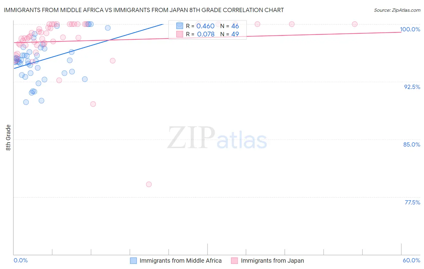 Immigrants from Middle Africa vs Immigrants from Japan 8th Grade