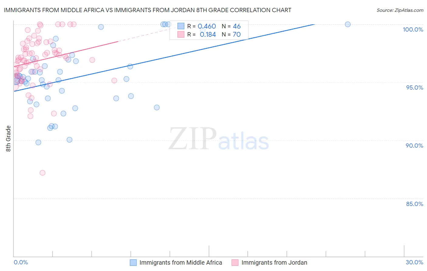 Immigrants from Middle Africa vs Immigrants from Jordan 8th Grade