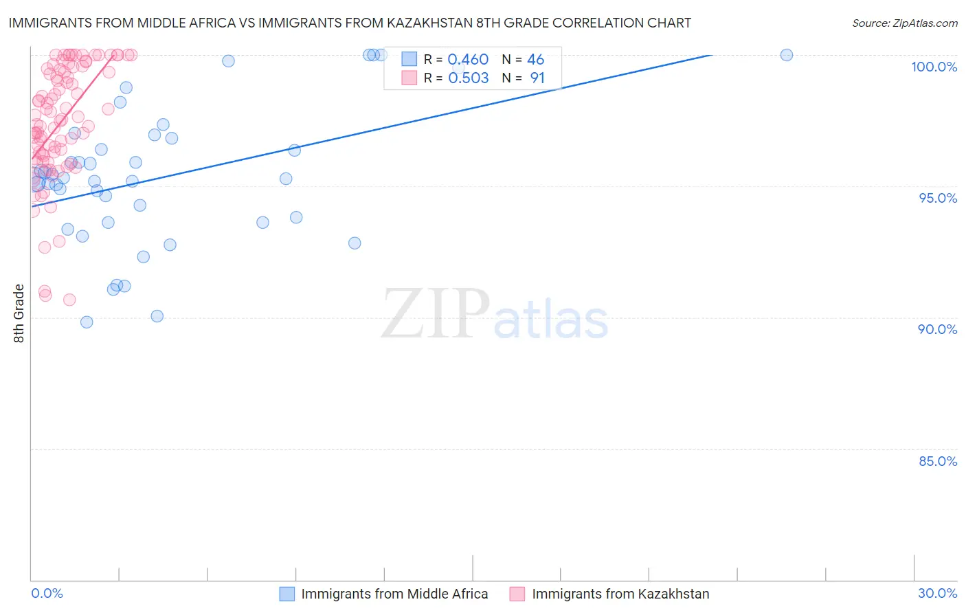 Immigrants from Middle Africa vs Immigrants from Kazakhstan 8th Grade