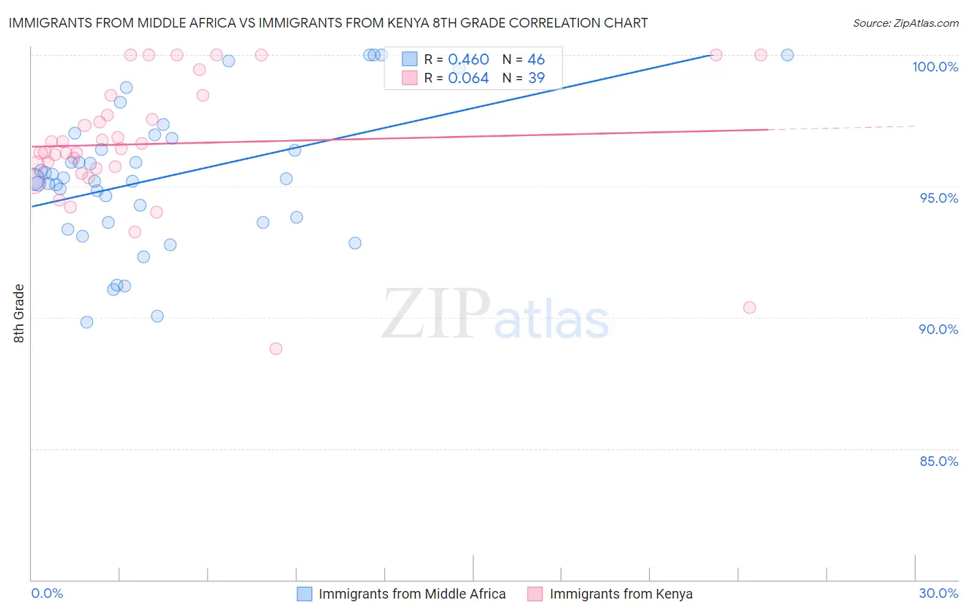 Immigrants from Middle Africa vs Immigrants from Kenya 8th Grade