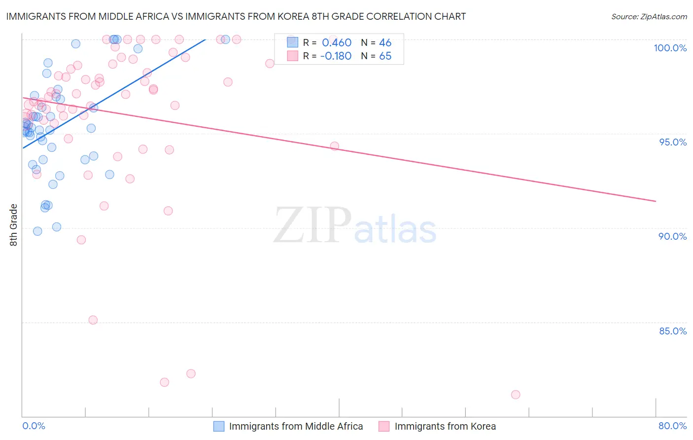Immigrants from Middle Africa vs Immigrants from Korea 8th Grade