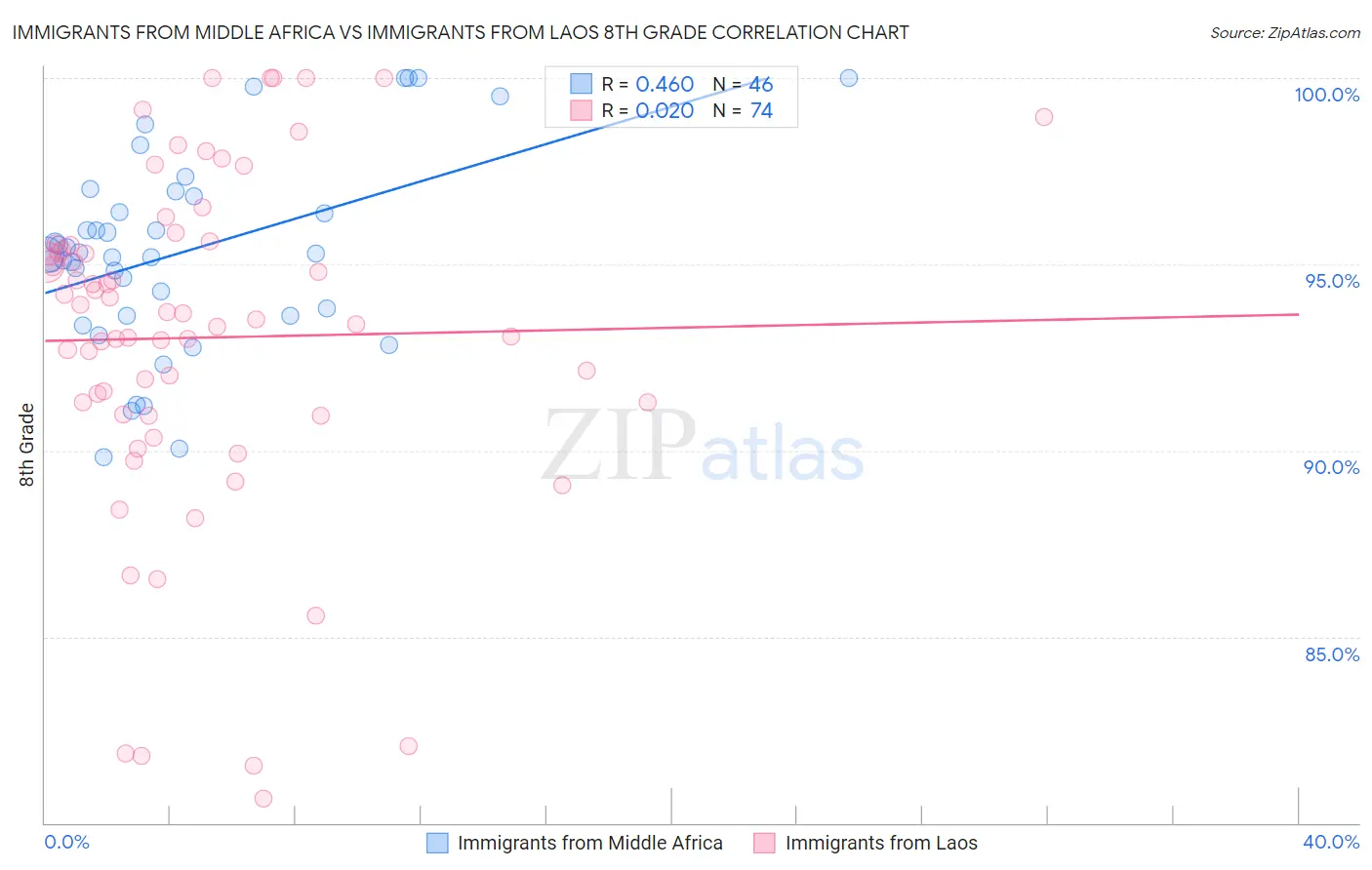 Immigrants from Middle Africa vs Immigrants from Laos 8th Grade