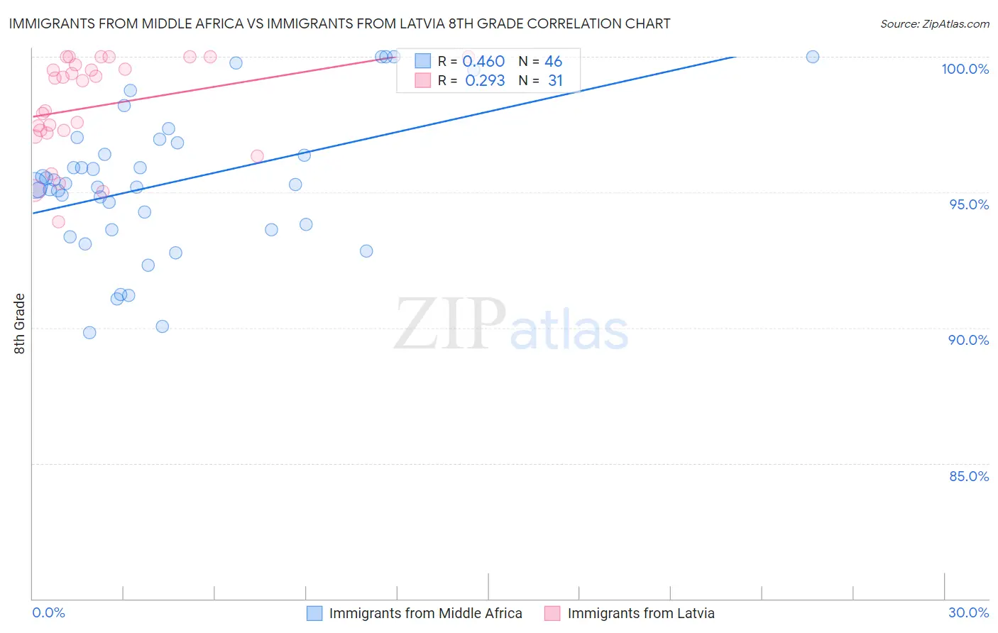 Immigrants from Middle Africa vs Immigrants from Latvia 8th Grade