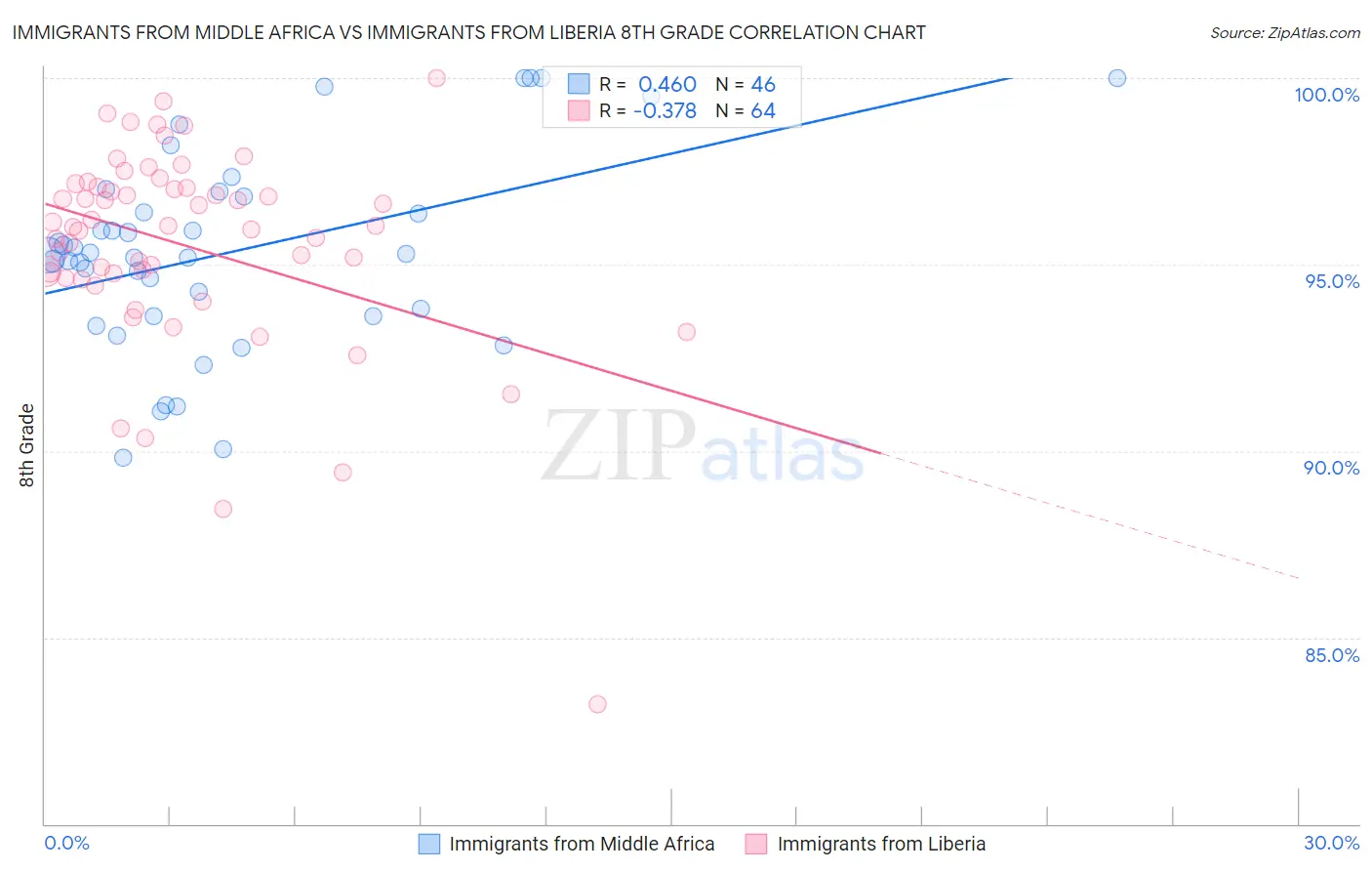 Immigrants from Middle Africa vs Immigrants from Liberia 8th Grade