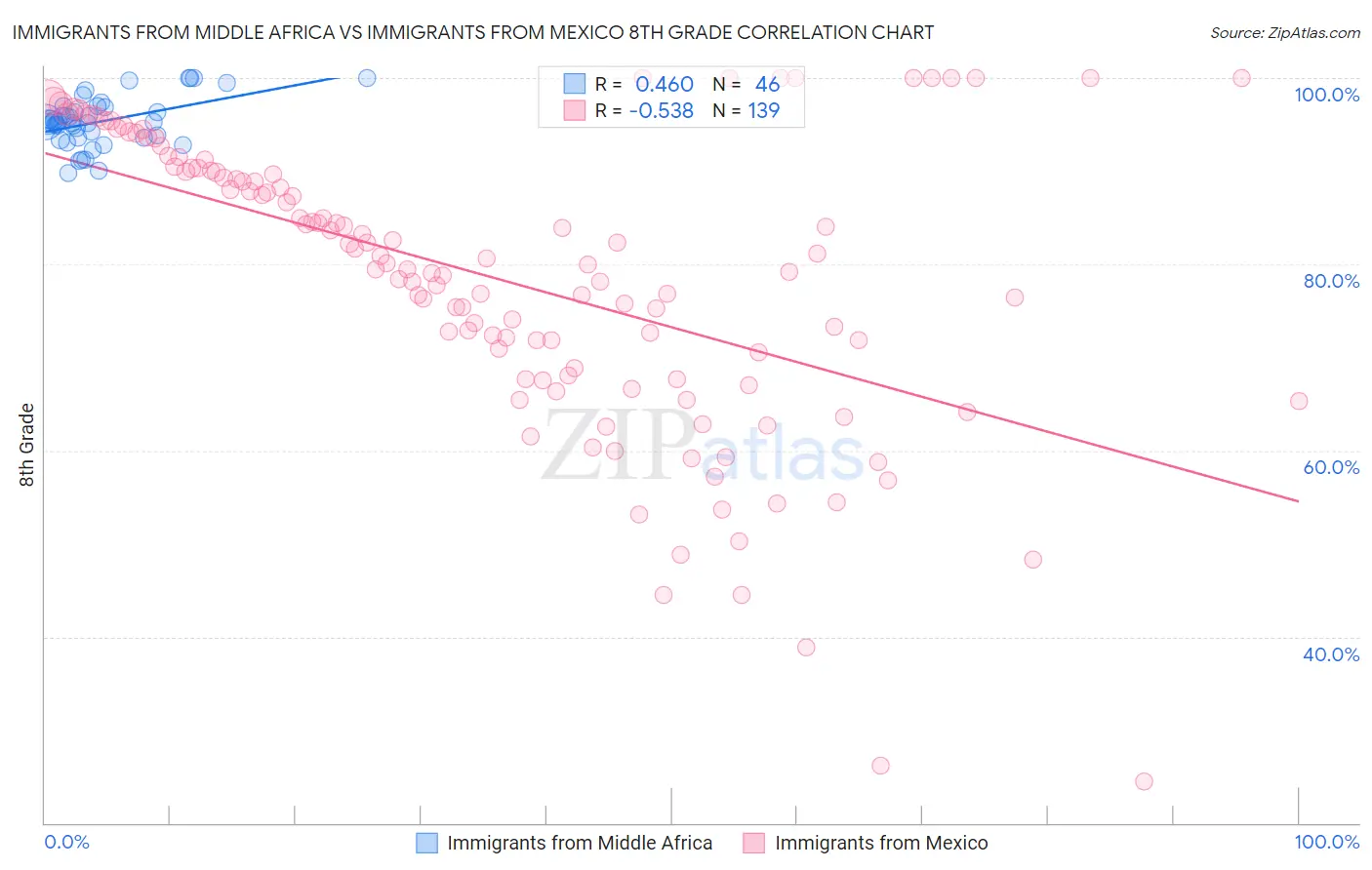 Immigrants from Middle Africa vs Immigrants from Mexico 8th Grade