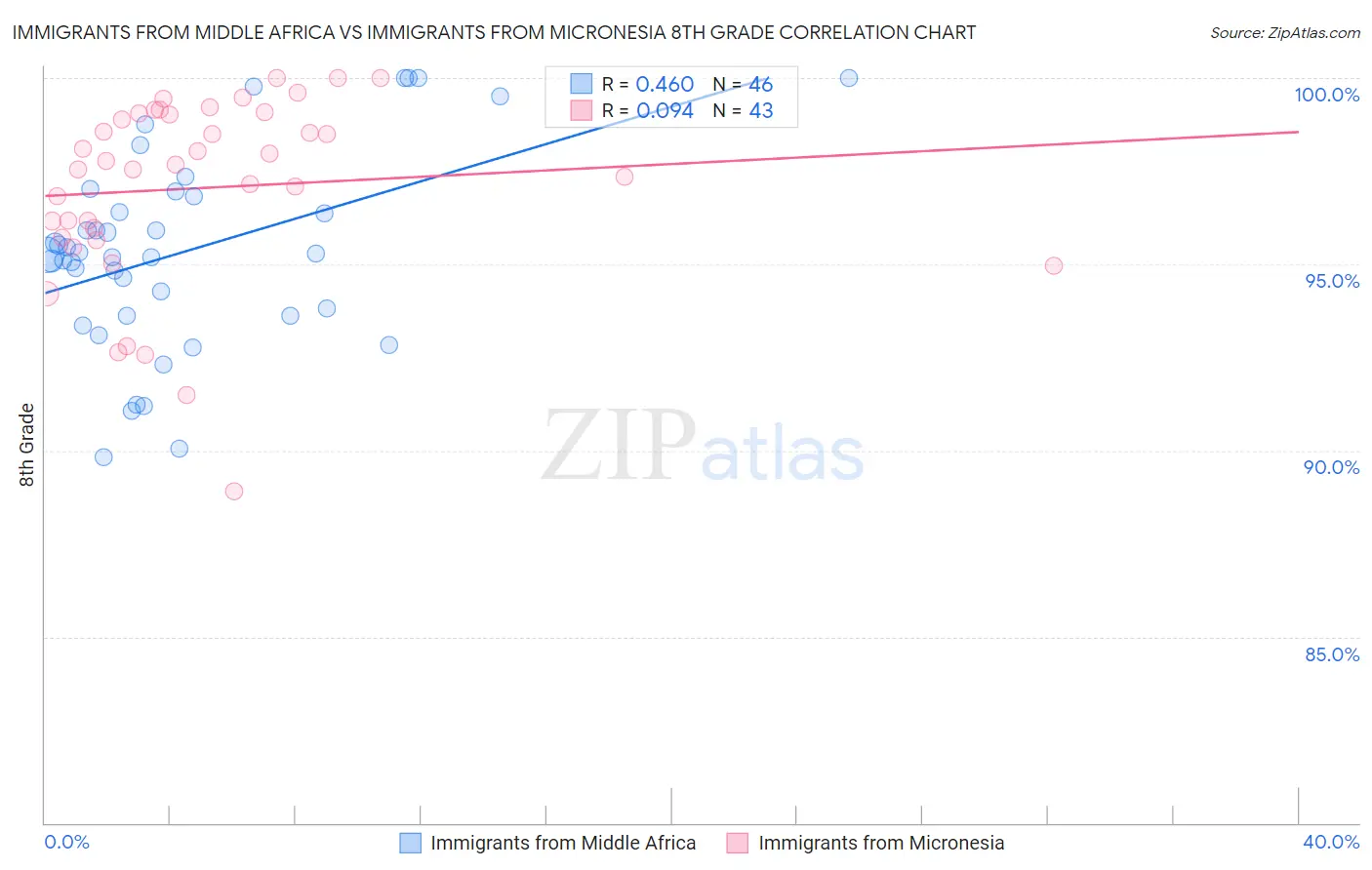 Immigrants from Middle Africa vs Immigrants from Micronesia 8th Grade