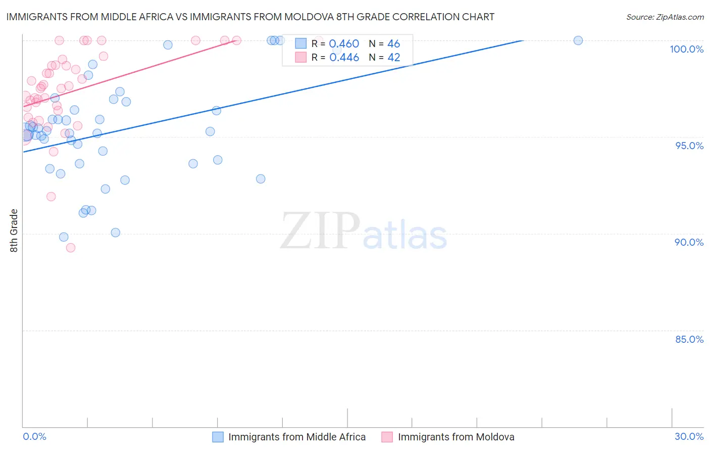 Immigrants from Middle Africa vs Immigrants from Moldova 8th Grade