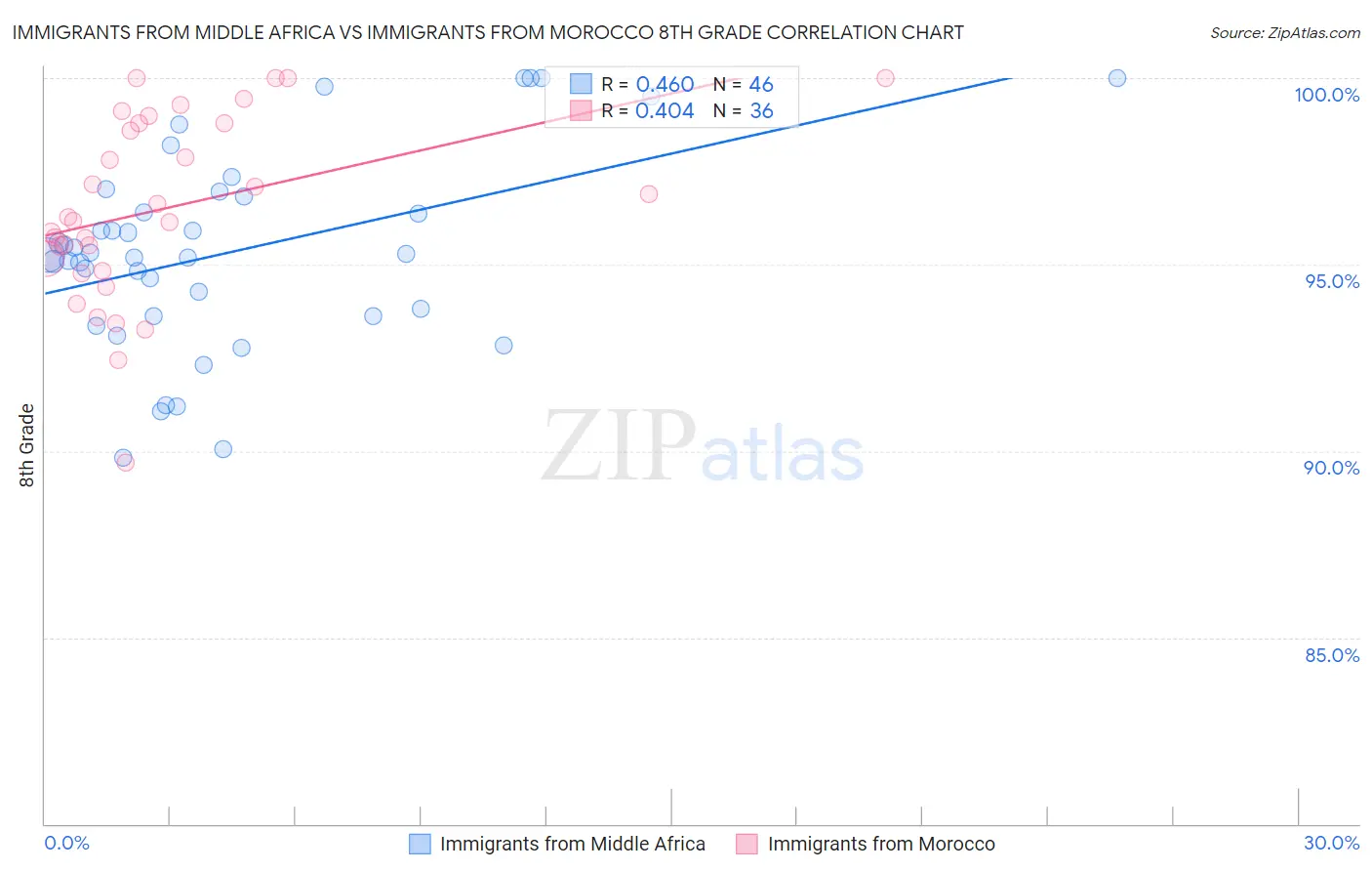 Immigrants from Middle Africa vs Immigrants from Morocco 8th Grade