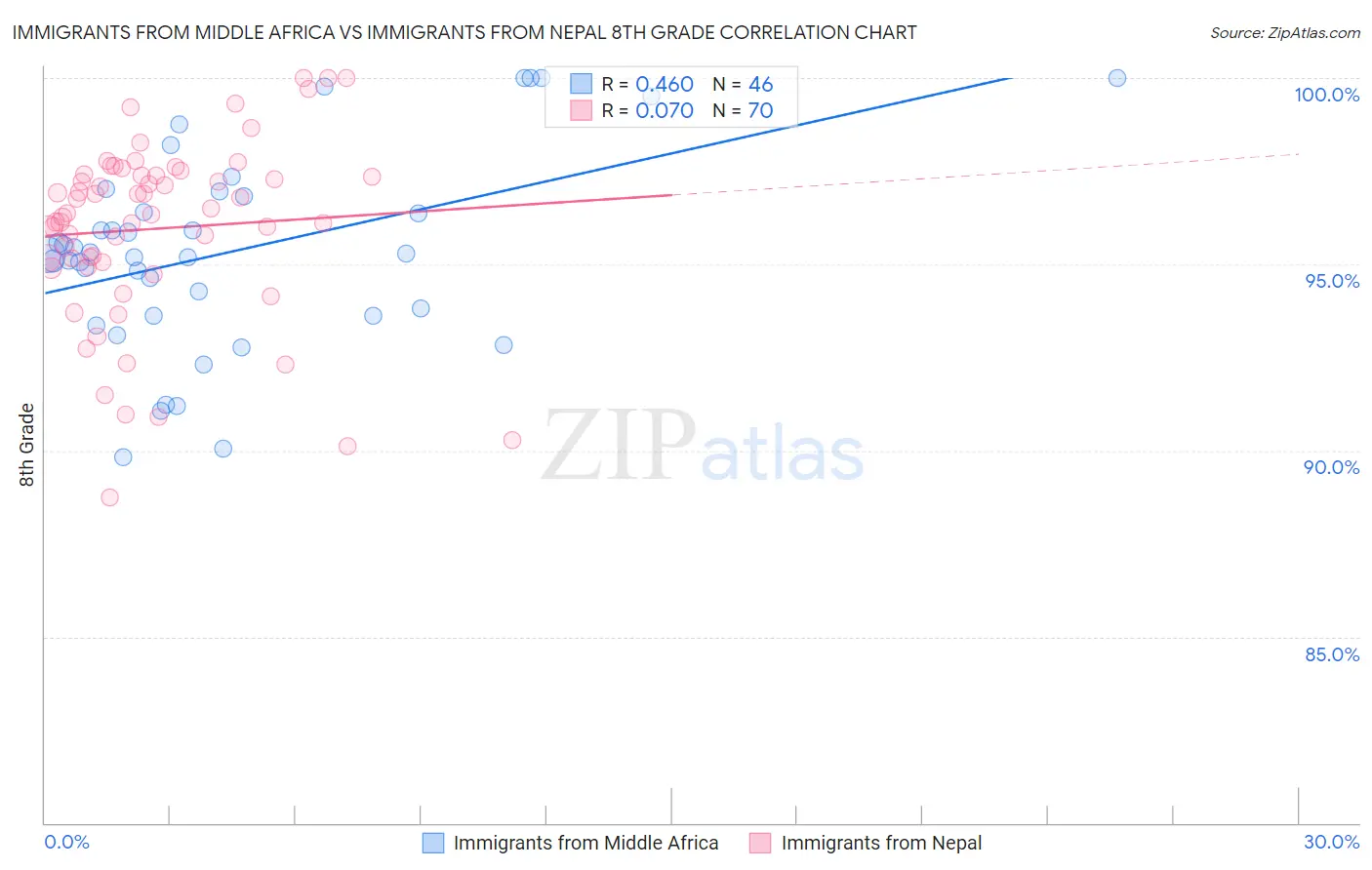 Immigrants from Middle Africa vs Immigrants from Nepal 8th Grade