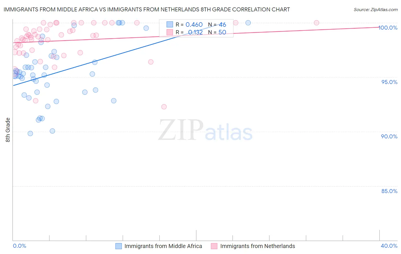Immigrants from Middle Africa vs Immigrants from Netherlands 8th Grade