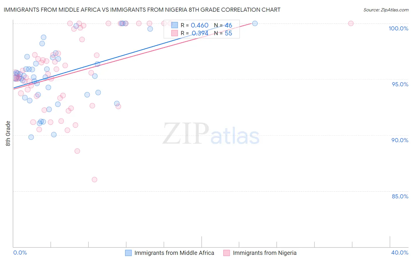 Immigrants from Middle Africa vs Immigrants from Nigeria 8th Grade